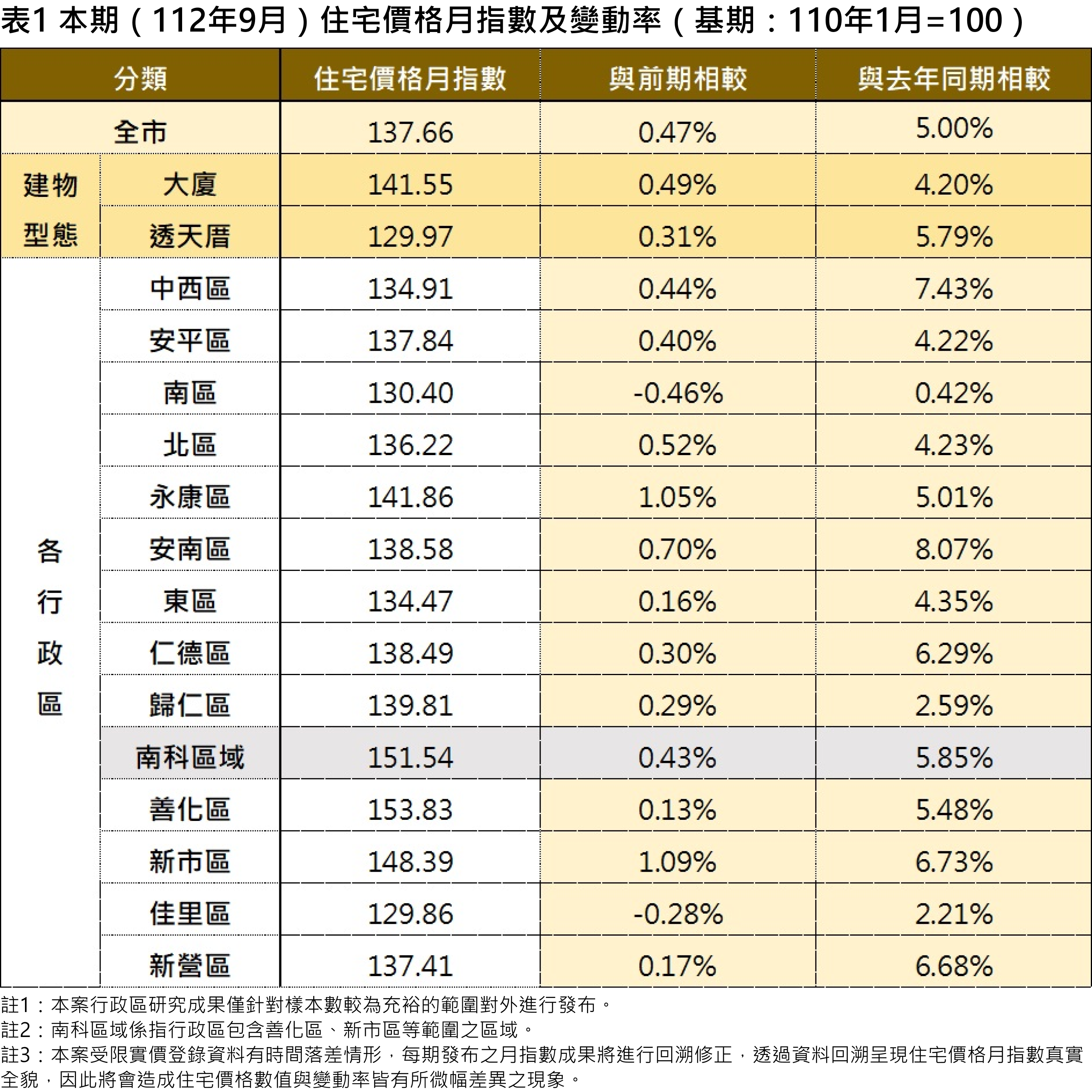 臺南市住宅價格指數112年9月住宅價格指數微幅上升0.47% 交易量下跌
